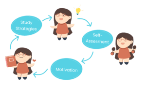 Metacognitive Strategies to Develop Cognitive Skills